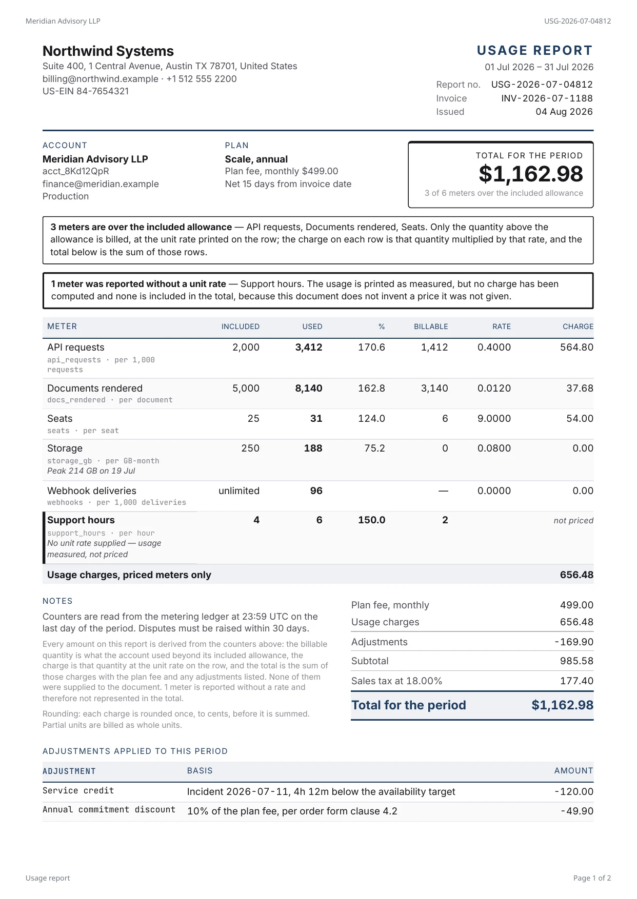 A SaaS usage report PDF rendered by PixlDocs, showing metered usage, overage and the derived total